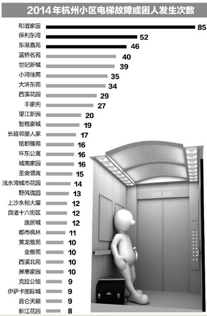 杭州平均每日18人被困电梯 70%故障都来自电梯门