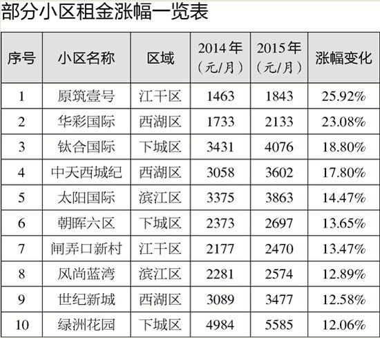 租房高峰季租金大涨 金色海岸一套房月租1万变1.8万