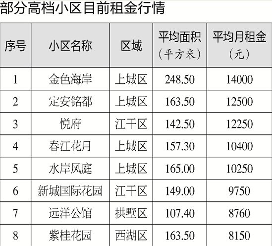 租房高峰季租金大涨 金色海岸一套房月租1万变1.8万