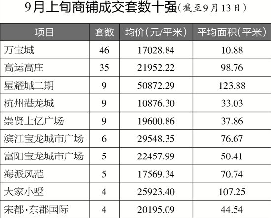 金九银十商铺供应扎堆 星耀城商铺单价卖到9万？