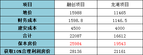 融创、龙湖项目测算.png
