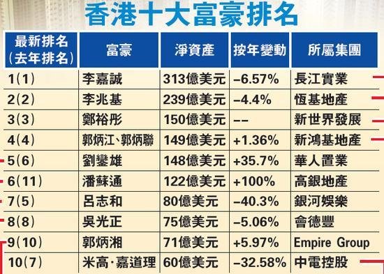 福布斯香港十大富豪排名:李嘉诚连续18年蝉联首富