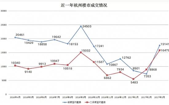 三月份杭州二手房量价齐升 有人4个月就赚近40万