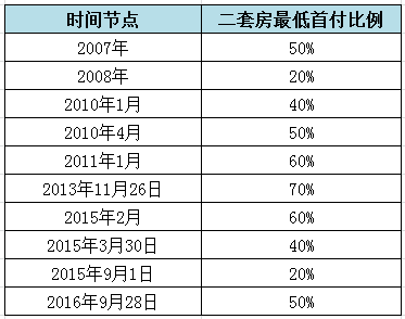 【暂停购房落户 二套房首付5成】杭州楼市调控再放大招